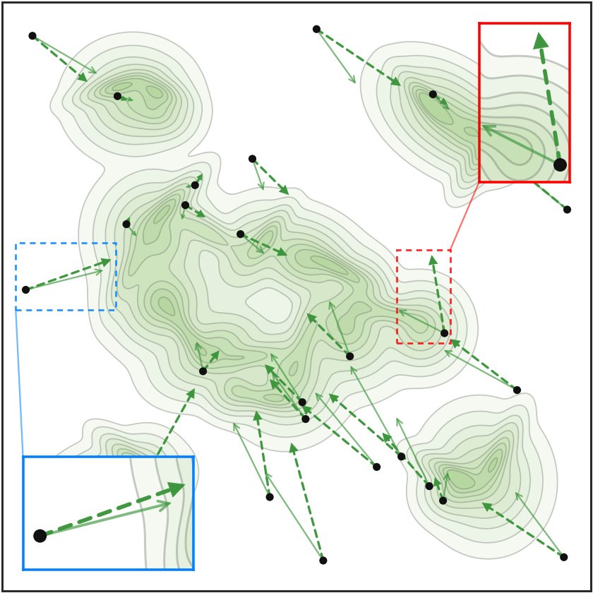Sinkhorn velocity field guiding particles toward target modes through the transport plan